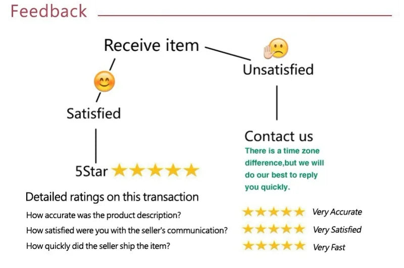 Feedback graphic showing satisfied and unsatisfied flow with five star ratings and contact info for black long sleeve mini dress