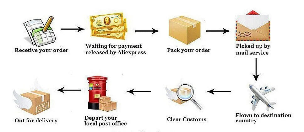 EtherealBe black long sleeve mini dress shipping flowchart showing order payment packing pickup customs and delivery